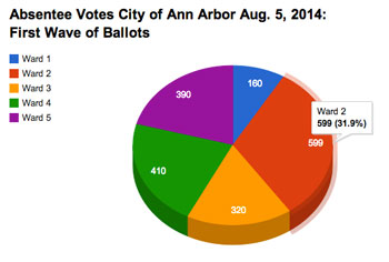 Absentee ballots sent in first wave by ward. (Data from the city of Ann Arbor, chart by The Chronicle.)