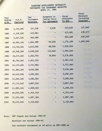 April 21, 1986 past valuations of increment with projections. In the first year, 1984, the valuation of the increment was $2,154,000 – which was less than expected in the draft budget, but still $154,000 more than anticipated in the TIF plan.
