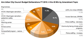 Ann Arbor City Council Budget Deliberations FY 2015: 4 Hrs 45 Min by Amendment Topic