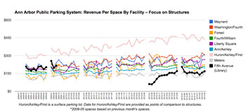 In April 2014, structures generally showed less revenue per space than in the previous month. One exception was Maynard, which showed a slight increase – possibly attributable to the opening of Knight s restaurant at Liberty &amp; Maynard that month. The Brown block surface lot – bounded by Ashley, First, Huron and Washington Streets, continued to be the top-performing facility in the public parking system on a revenue per space basis. (Chart by The Chronicle with data from the DDA.)