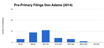 Adams raised a total of $4,570 from 31 contributions for a mean contribution of $147. The median contribution was $100.
