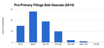 Dascola raised a total of $7,385 from 75 contributions for a mean contribution of $98. The median contribution was $50.