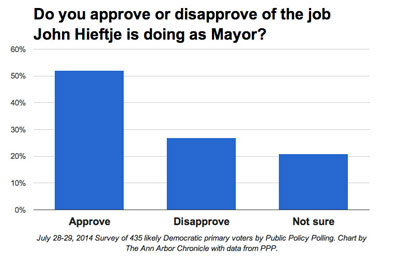 July 28-29, 2014 Survey of 435 likely Democratic primary voters by Public Policy Polling. 52% of Ann Arbor voters approve of mayor John Hieftje's performance, 27% disapprove, and 21% are unsure about his performance.