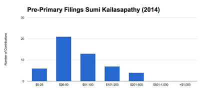 Kailasapathy raised a total of $5,345 from x contributions for a mean contribution of $104. The median contribution was $50