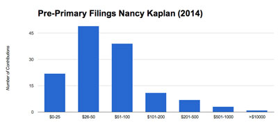 Kaplan raised a total of $16,314 from 132 contributions for a mean contribution of $123. The median contribution was $50.