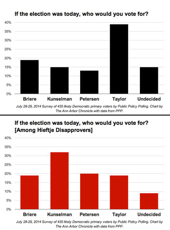 July 28-29, 2014 Survey of 435 likely Democratic primary voters by Public Policy Polling. <strong>Top Chart among all voters:</strong> Christopher Taylor (39%); Sabra Briere (19%); Stephen Kunselman (15%); Sally Petersen (13%); Undecided (15%).  <strong>Bottom Chart (if the election were conducted among those who disapproved of current mayor John Hieftje's performance)</strong>: Christopher Taylor (19%); Sabra Briere (19%); Stephen Kunselman (32%); Sally Petersen (20%); Undecided (9%).