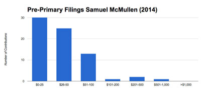 McMullen raised a total of $5,248. from 88 contributions for a mean contribution of $59. The median contribution was $25.