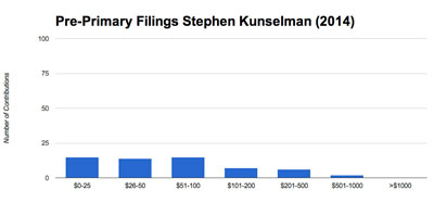 Stephen Kunselman raised $7,474 from 59 contributions for an mean donation of $126. The median contribution was $75.