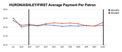 Chart 7: Huron/Ashley/First Average Payment Per Patron (City of Ann Arbor public parking system data from the Ann Arbor Downtown Development Authority, charts by The Chronicle.)
