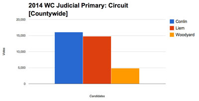 This chart shows the countywide results in the 22nd circuit court race. Patrick Conlin and Veronique Liem prevailed over Michael Woodyard to advance to the Nov. 4 general election.
