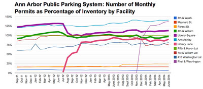 Chart 4: Permits as Percentage of Inventory by Facility (City of Ann Arbor public parking system data from the Ann Arbor Downtown Development Authority, charts by The Chronicle.)