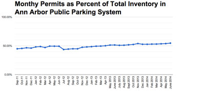Chart 6: Monthly Permits as Percent of Inventory (City of Ann Arbor public parking system data from the Ann Arbor Downtown Development Authority, charts by The Chronicle.)