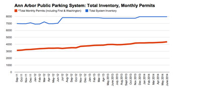 <strong>Chart 5: Total Inventory and Total Permits</strong> (City of Ann Arbor public parking system data from the Ann Arbor Downtown Development Authority, charts by The Chronicle.)