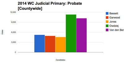 This chart shows countywide results for the five candidates for probate judge in the Aug. 5 primary. The top two vote-getters – Julia Owdziej and Tracy Van den Bergh – advance to the Nov. 4 election. This is a nonpartisan race.