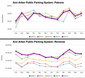 (City of Ann Arbor public parking system data from the Ann Arbor Downtown Development Authority, charts by The Chronicle)