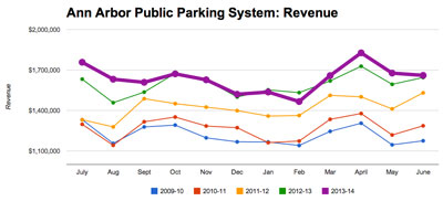 <strong>Chart 1: Total System Revenue</strong> (City of Ann Arbor public parking system data from the Ann Arbor Downtown Development Authority, charts by The Chronicle.)