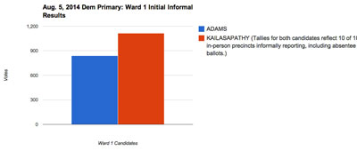 Ward 1 Initial Informal Partial Results
