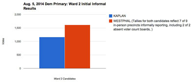 Ward 2 Initial Informal Partial Results