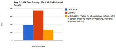 Ward 3 Initial Informal Partial Results