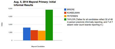 Mayoral Initial Informal Partial Results