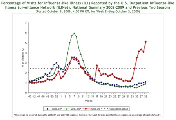 flu chart from CDC