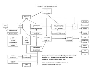 This chart shows how property taxes are administered in Michigan. (Image links to larger file.)