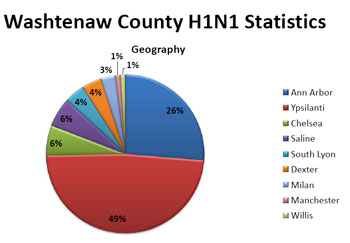 H1N1 chart