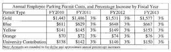 Chart of UM parking permit increases