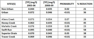 Phosphorus measurement table