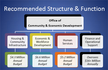 Structure for proposed office of community & economic development