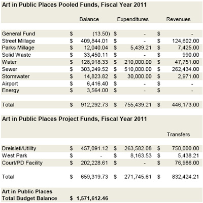 Ann Arbor Percent for Art budget