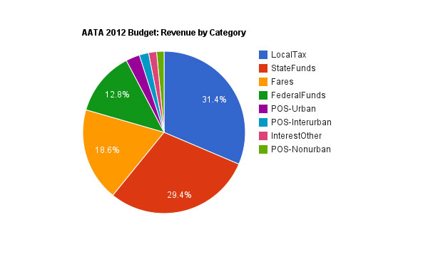Federal Budget 2012 Pie Chart