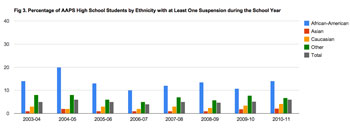 Suspension statistics Ann Arbor Public Schools