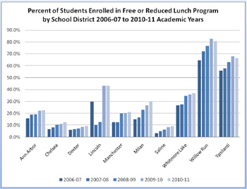 Chart showing rates of free or reduced school lunches