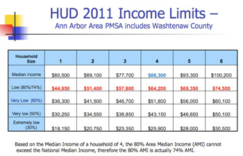 HUD 2011 income chart for Ann Arbor metro area
