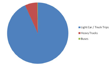 Proportion of carbon monoxide (CO) emissions from Light Duty Vehicles, Heavy Duty Vehicles, and Busses assuming 10% of vehicles idling for 10 minutes per trip