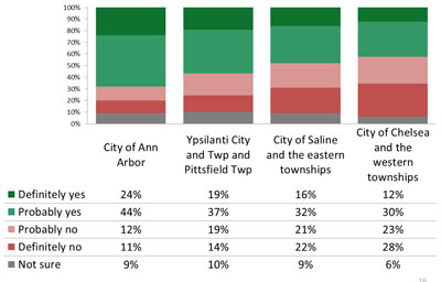 <strong>Chart 4: Millage Vote Geographic Distribution 2011.</strong> The light and dark green areas reflecting definite or probable yes votes on a transit tax diminish the further away that respondents were from Ann Arbor and Ypsilanti.