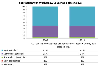 Washtenaw Satisfaction Bar Chart