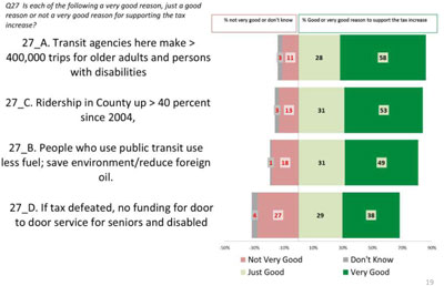 <strong>Chart 6: Arguments for Public Transit – 2011 Survey.</strong> The idea that "If the tax is defeated, there will be no funding for door-to-door service for the disabled" was not one that survey respondents felt was a good argument to vote for a transit tax. It comes across negatively and people react negatively to it.