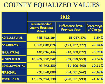 Chart showing county equalized values