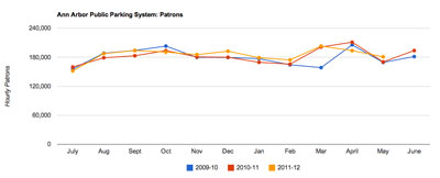 Ann Arbor public parking system hourly patrons through May 2012