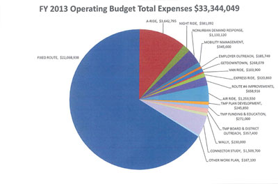 AATA FY 2013 Draft Operating Budget