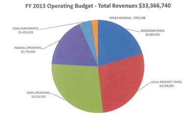 AATA FY 2013 Revenue