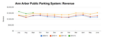 Ann Arbor Public Parking System Total Revenue