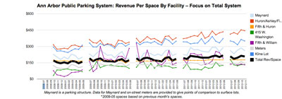 Ann Arbor Public Parking System. Systemwide (heavy black trend line) the system showed a slight decline from October to November in revenues per space, as it has in past years.