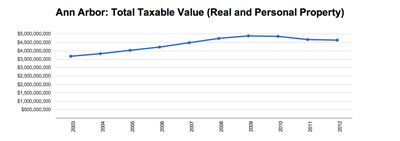 History of Total Taxable Value in Ann Arbor: Real and Personal Property