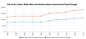 Ann Arbor Water Main and Sanitary Sewer Fixed Charges: 2004 to present. 
