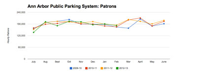 Ann Arbor Public Parking System: Hourly Patrons