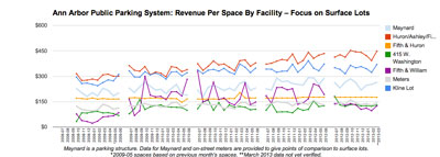 Ann Arbor Public Parking System: Revenue per Space – Surface Lots