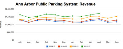 Ann Arbor public parking system total revenue
